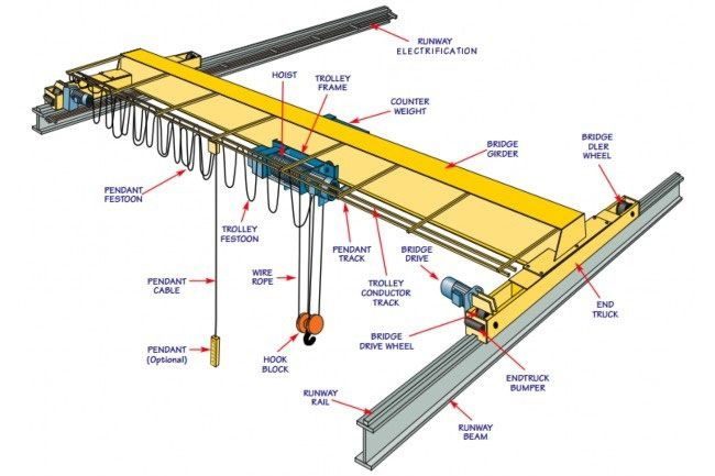EOT crane design and parts