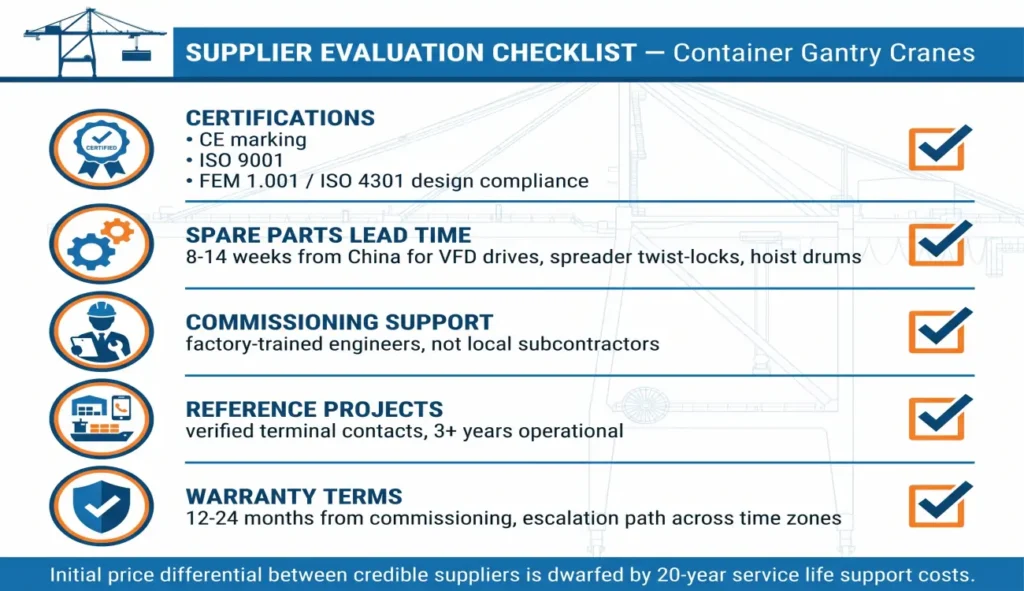container-gantry-crane-CE-certification-FEM-1001-compliance-checklist
