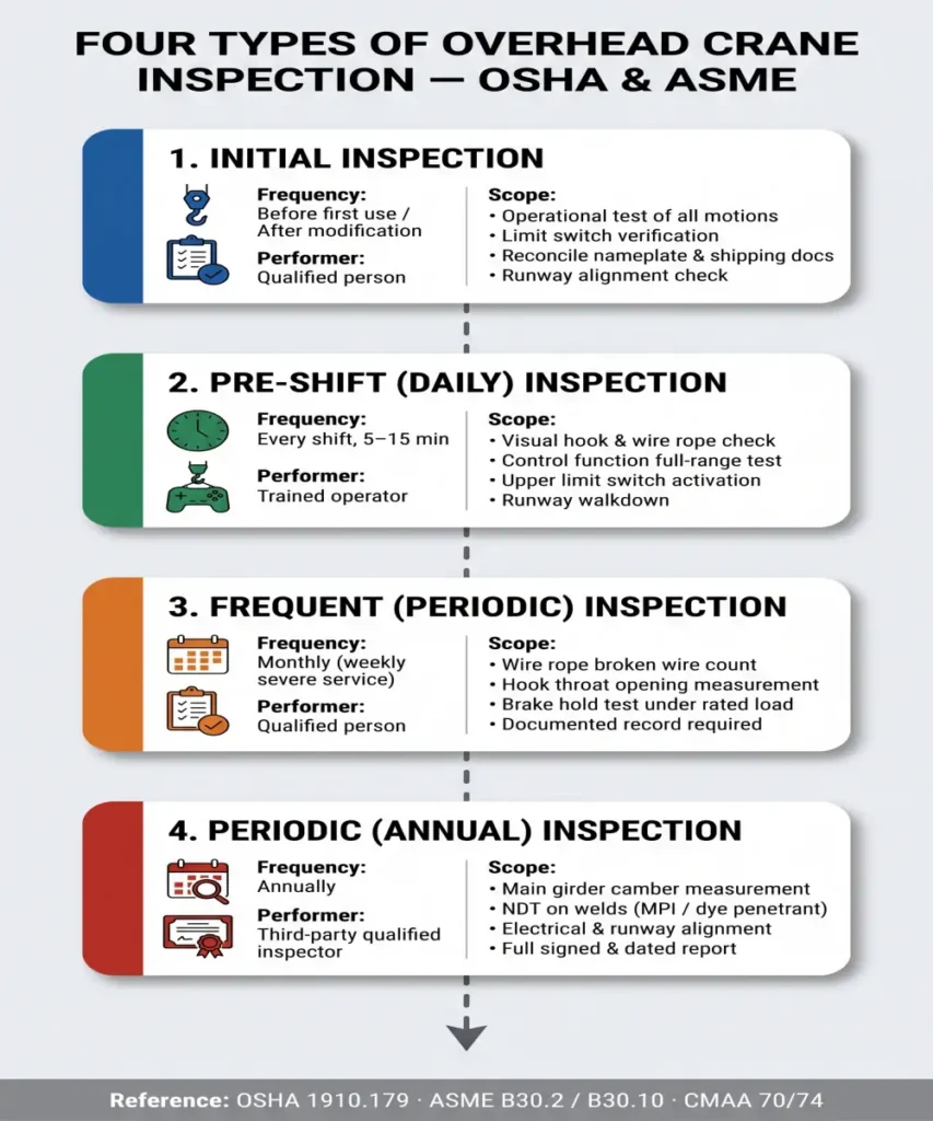 overhead-crane-inspection-types-frequency-chart