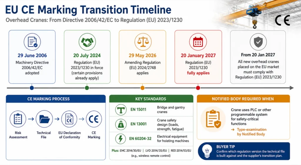 EU-Machinery-Directive-transition-timeline-overhead-crane