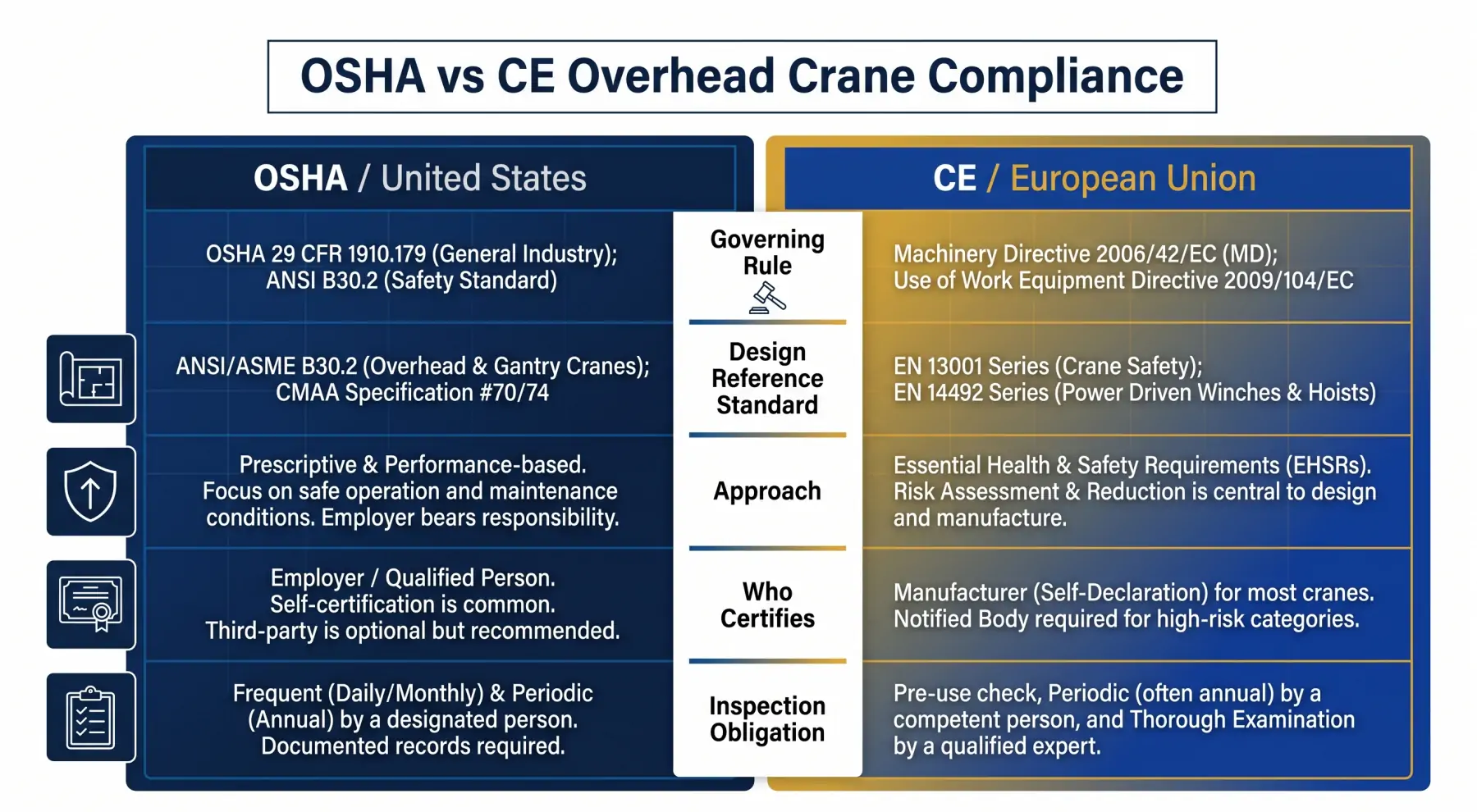 OSHA-vs-CE-Overhead-Crane-Compliance