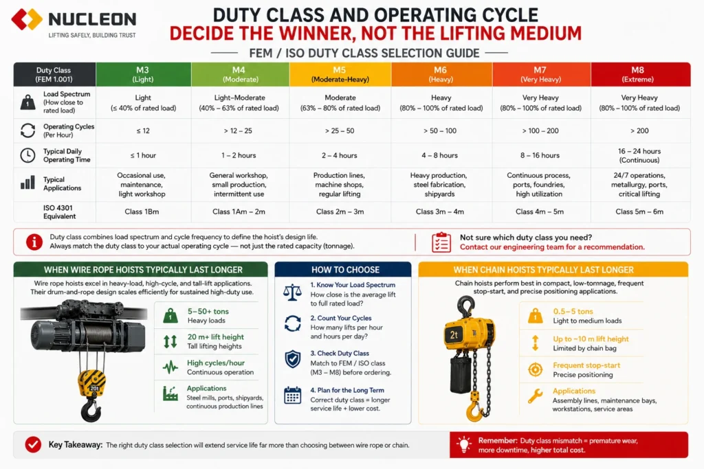 FEM-ISO-duty-class-hoist-selection-chart