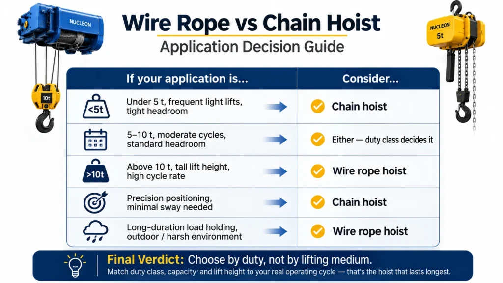 chain-hoist-vs-wire-rope-hoist-application-decision-table