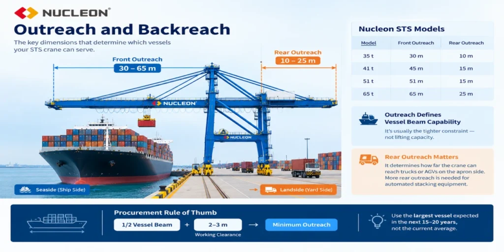 STS-crane-front-outreach-and-rear-outreach-diagram