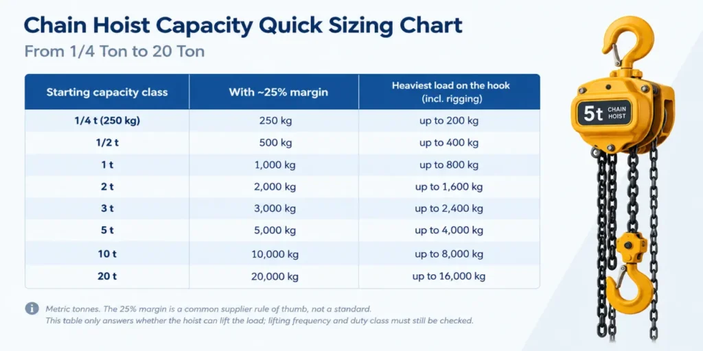 chain-hoist-capacity-quick-sizing-chart-from-1-4-ton-to-20 ton