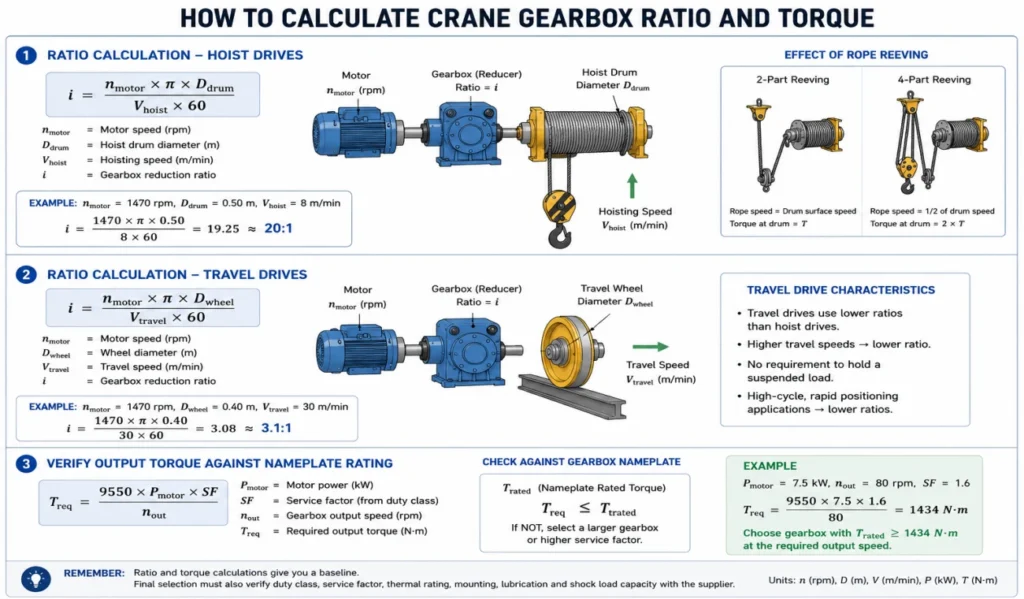 crane-hoist-drum-gearbox-ratio-calculation-diagram