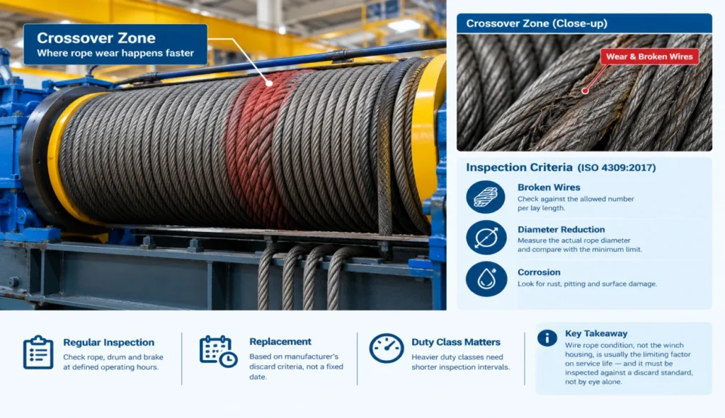 wire-rope-drum-crossover-wear-inspection