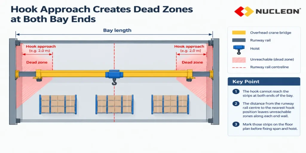 overhead-crane-hook-approach-dead-zone-diagram-for-a-warehouse-bay