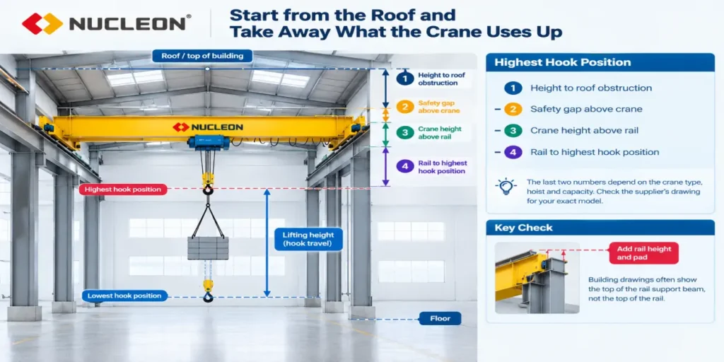 overhead-crane-roof-clearance-and-highest-hook-position-calculation-diagram