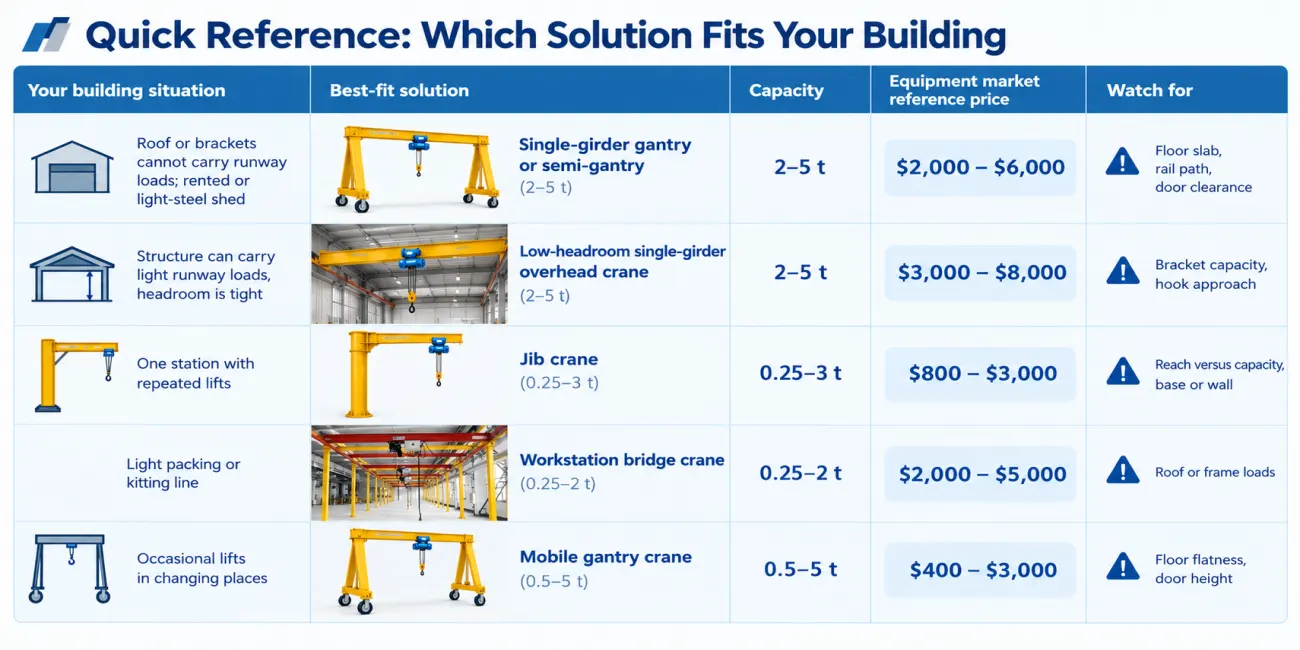 warehouse-crane-solutions-for-SMEs-by-building-type